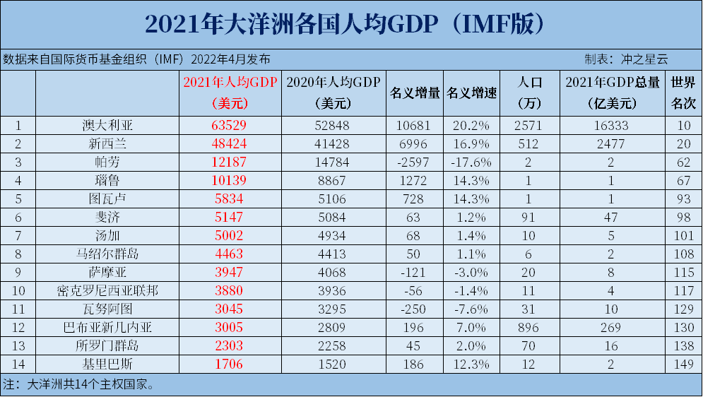 2021年大洋洲各国GDP和人均GDP排名，澳大利亚占比超全洲85%