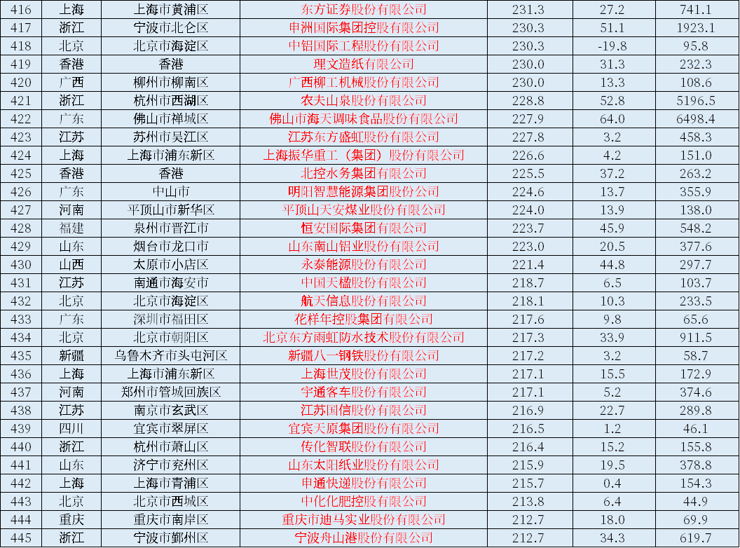 021中国上市公司500强一览表！营业收入、利润、市值