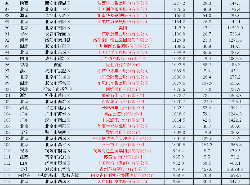 021中国上市公司500强一览表！营业收入、利润、市值