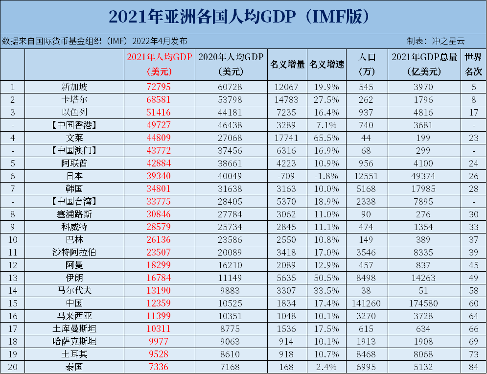 2021年亚洲各国GDP和人均GDP排名