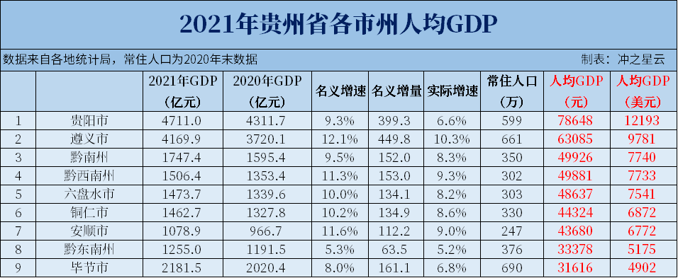 2021年山西、内蒙古、湖南、贵州、云南、陕西各市人均GDP