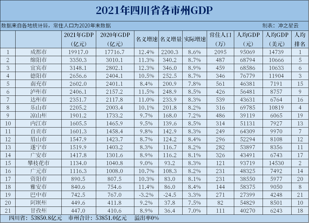 2021年四川各市州GDP和人均GDP，成都接近2万亿