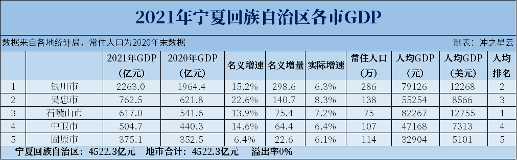 2021年宁夏、海南各市GDP和人均GDP，海口、银川突破2000亿