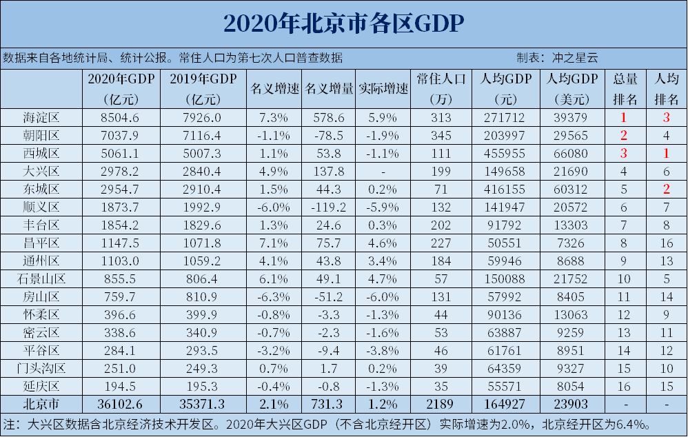 北上广深分区GDP汇总！四大一线城市谁是中流砥柱？