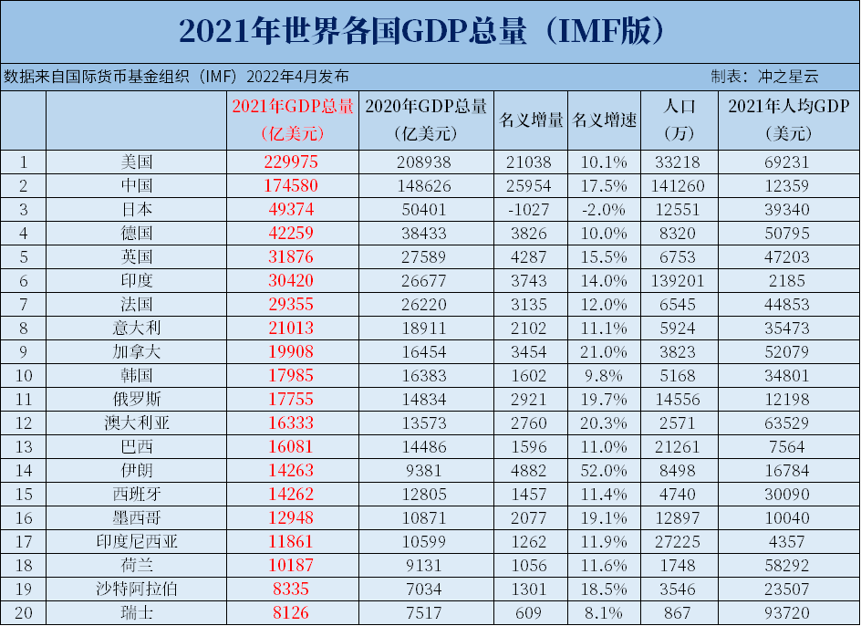 2021年世界各国GDP总量排名，中国大陆占美国比例超75%，超过欧盟